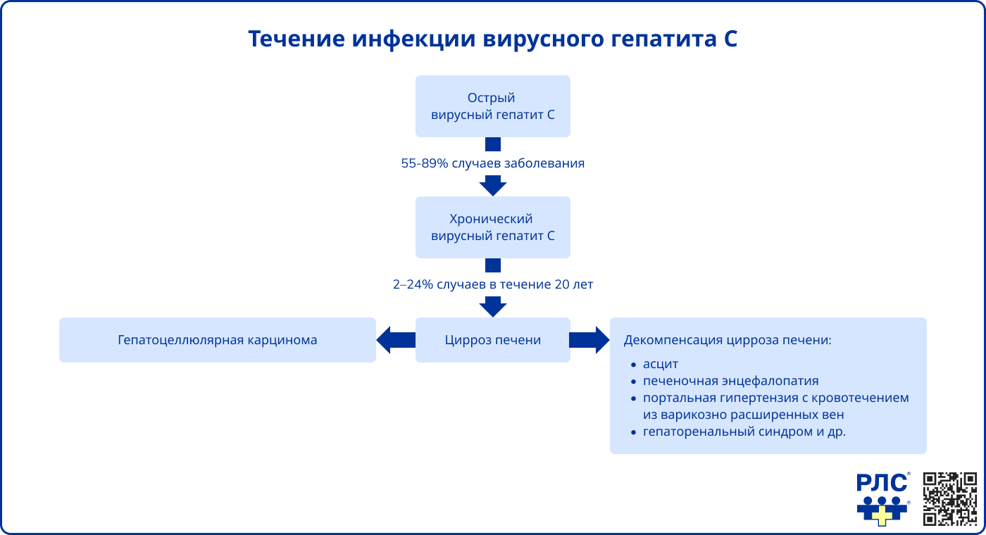 Течение инфекции вирусного гепатита С